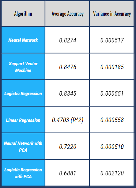 Algorithm Accuracies